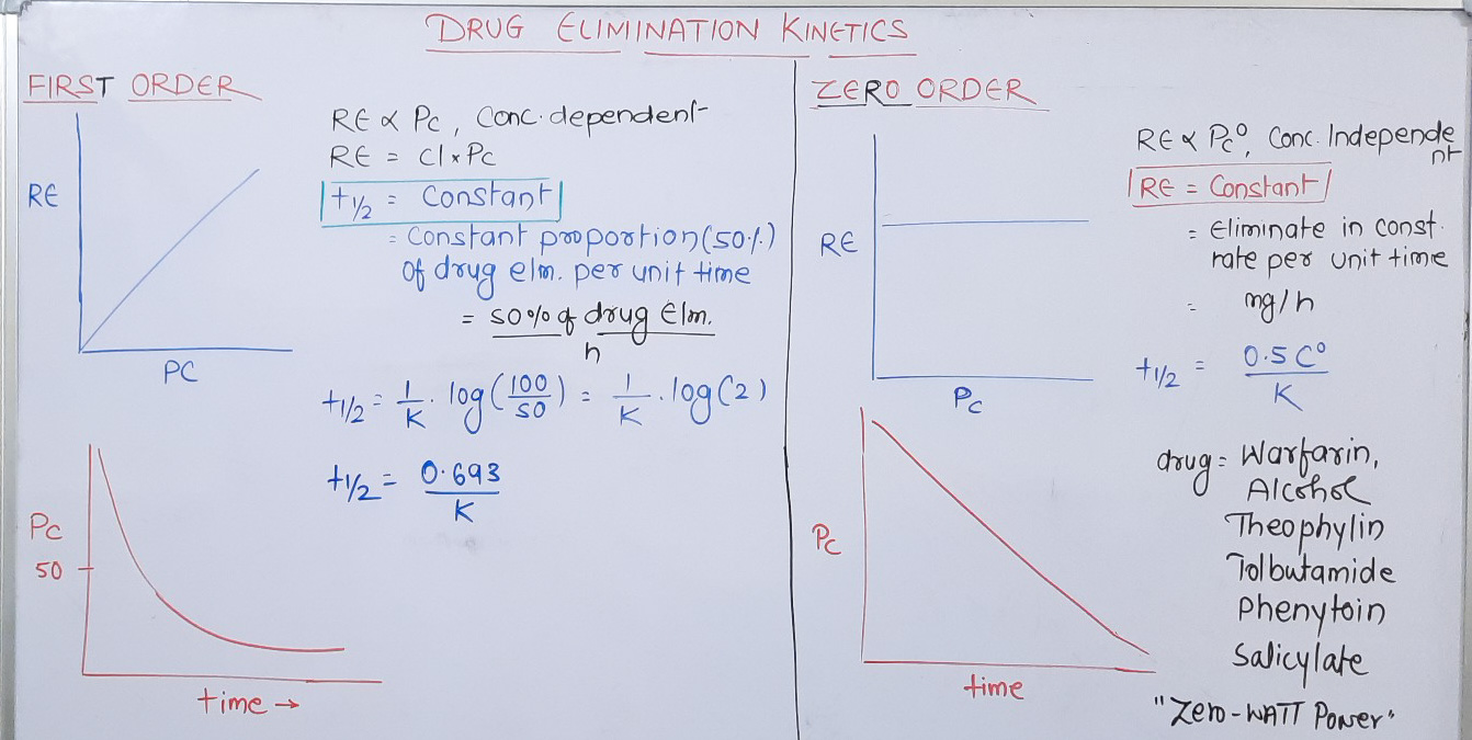 Drug elinimination kinetics