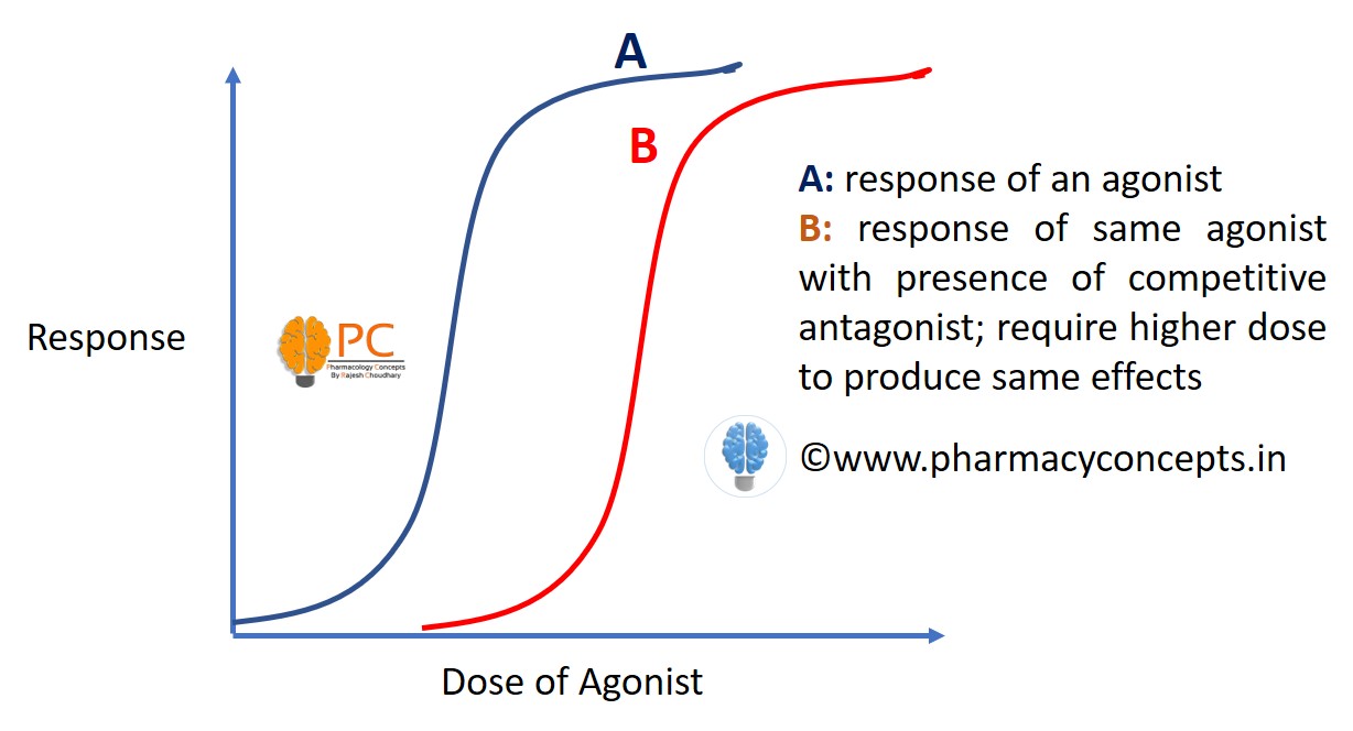 competitive antagonism