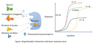 dose response relationship