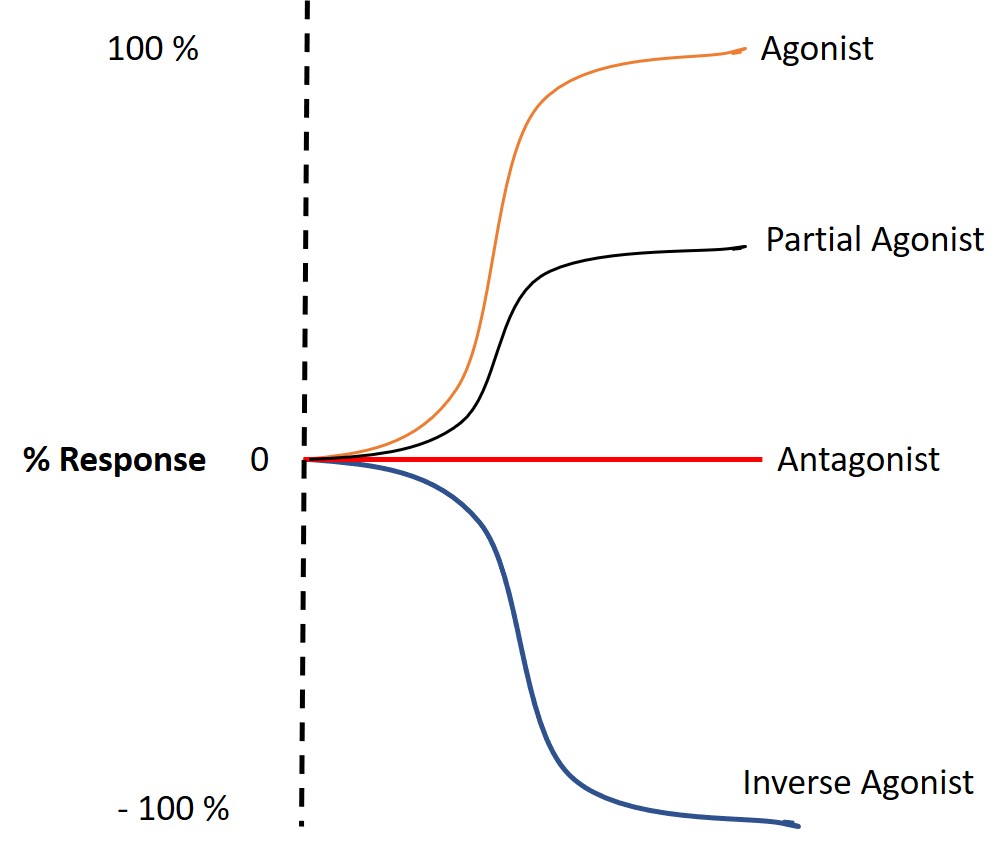 Response curve of Various Ligands